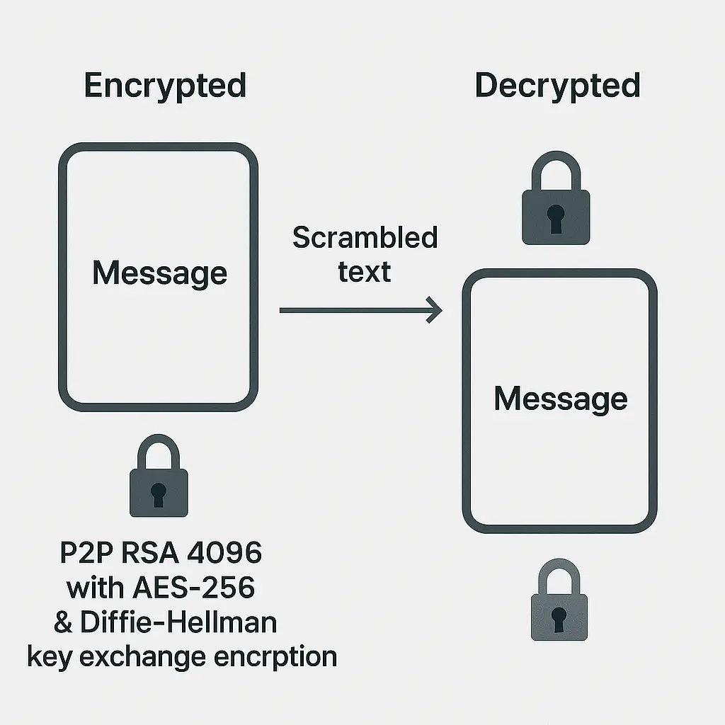 End to end encryption